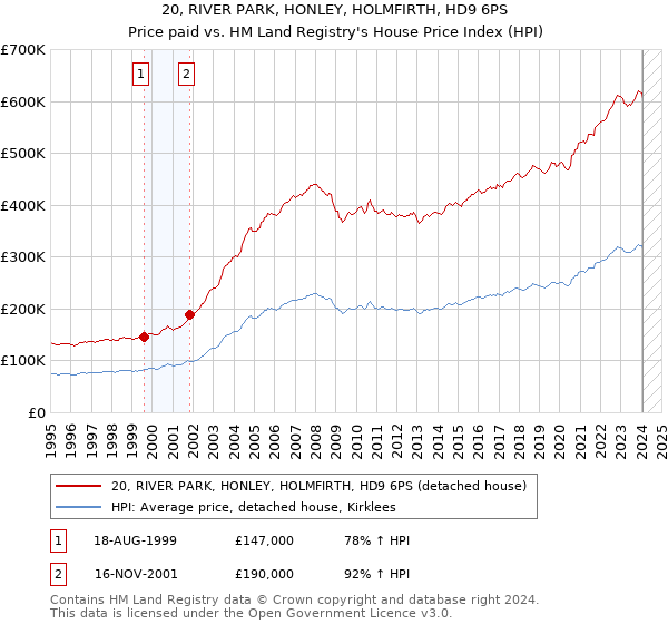 20, RIVER PARK, HONLEY, HOLMFIRTH, HD9 6PS: Price paid vs HM Land Registry's House Price Index