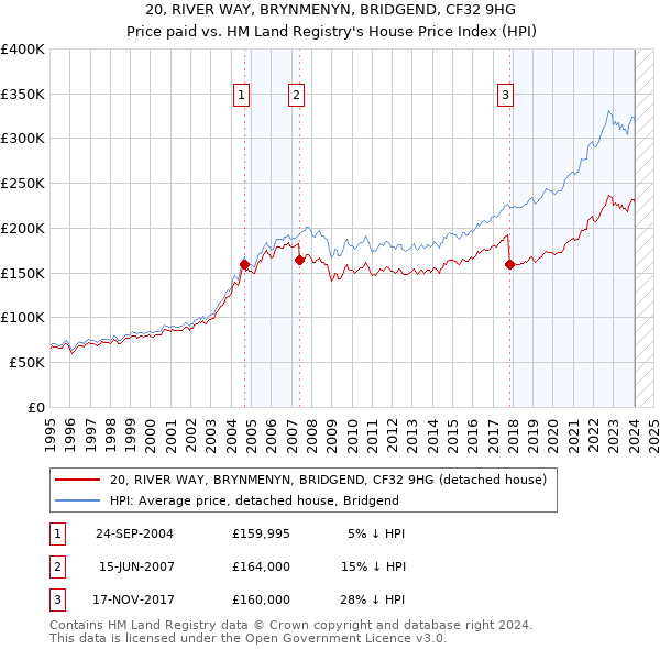 20, RIVER WAY, BRYNMENYN, BRIDGEND, CF32 9HG: Price paid vs HM Land Registry's House Price Index