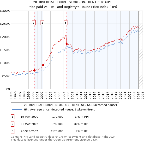 20, RIVERDALE DRIVE, STOKE-ON-TRENT, ST6 6XS: Price paid vs HM Land Registry's House Price Index