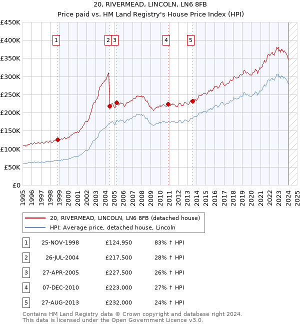 20, RIVERMEAD, LINCOLN, LN6 8FB: Price paid vs HM Land Registry's House Price Index