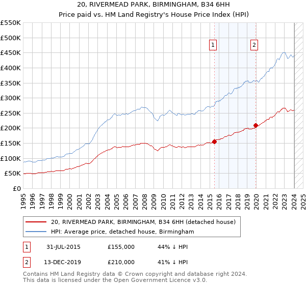 20, RIVERMEAD PARK, BIRMINGHAM, B34 6HH: Price paid vs HM Land Registry's House Price Index
