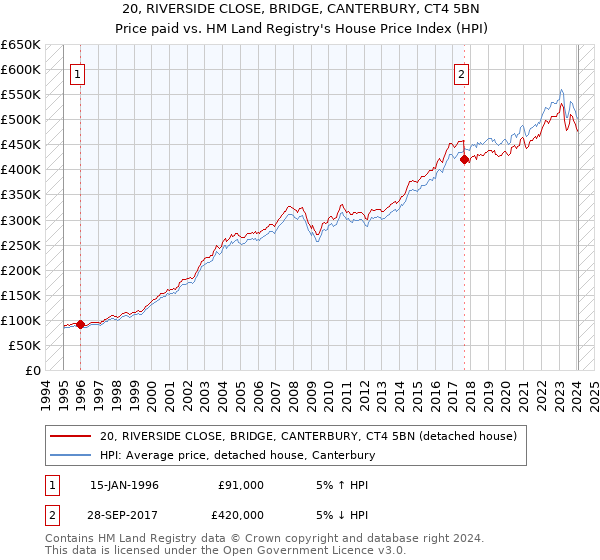 20, RIVERSIDE CLOSE, BRIDGE, CANTERBURY, CT4 5BN: Price paid vs HM Land Registry's House Price Index