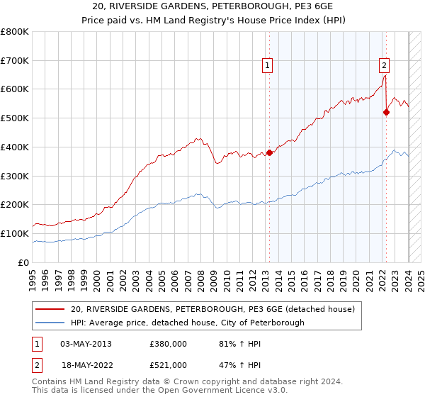 20, RIVERSIDE GARDENS, PETERBOROUGH, PE3 6GE: Price paid vs HM Land Registry's House Price Index