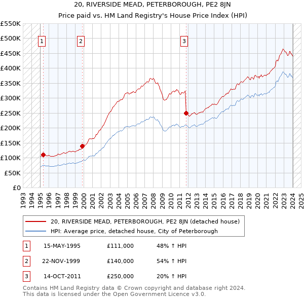 20, RIVERSIDE MEAD, PETERBOROUGH, PE2 8JN: Price paid vs HM Land Registry's House Price Index