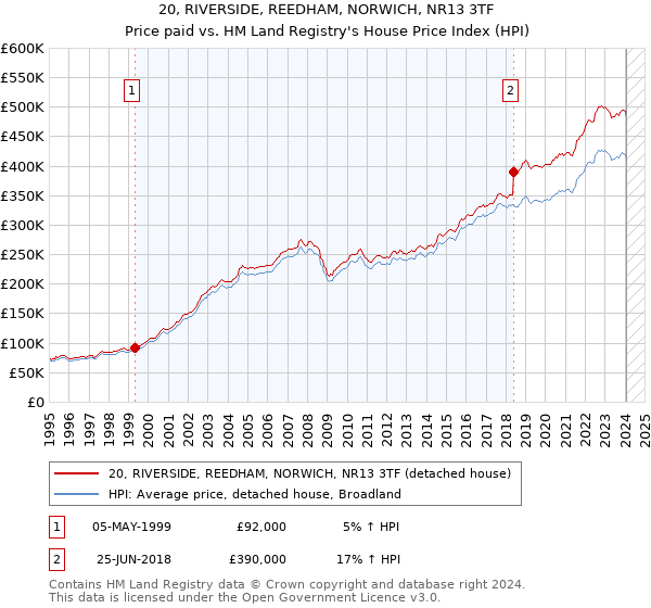 20, RIVERSIDE, REEDHAM, NORWICH, NR13 3TF: Price paid vs HM Land Registry's House Price Index