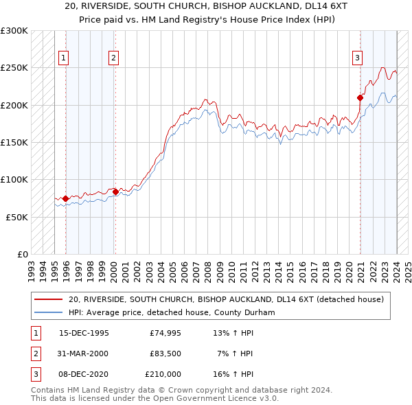 20, RIVERSIDE, SOUTH CHURCH, BISHOP AUCKLAND, DL14 6XT: Price paid vs HM Land Registry's House Price Index