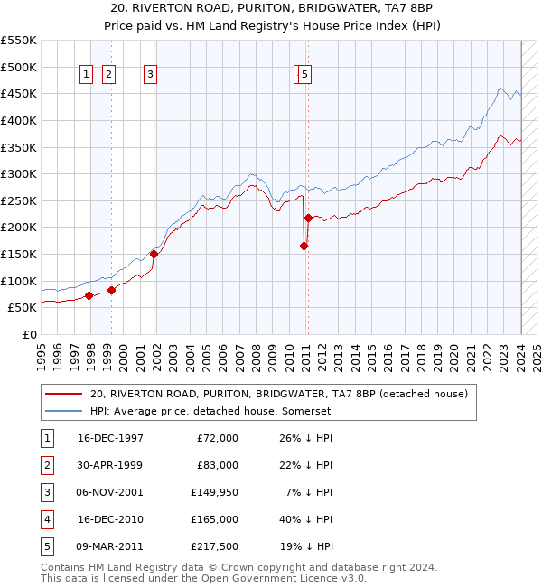 20, RIVERTON ROAD, PURITON, BRIDGWATER, TA7 8BP: Price paid vs HM Land Registry's House Price Index
