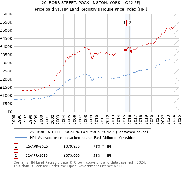 20, ROBB STREET, POCKLINGTON, YORK, YO42 2FJ: Price paid vs HM Land Registry's House Price Index