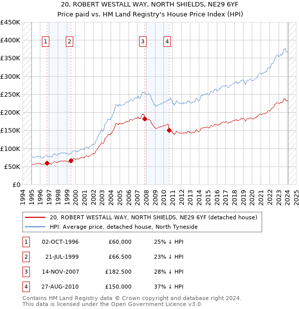 20, ROBERT WESTALL WAY, NORTH SHIELDS, NE29 6YF: Price paid vs HM Land Registry's House Price Index