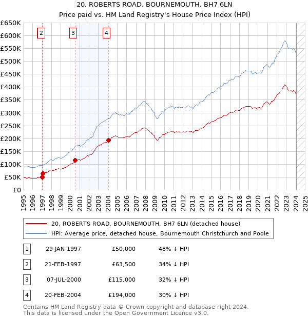 20, ROBERTS ROAD, BOURNEMOUTH, BH7 6LN: Price paid vs HM Land Registry's House Price Index