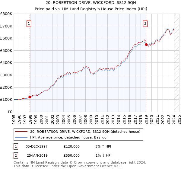 20, ROBERTSON DRIVE, WICKFORD, SS12 9QH: Price paid vs HM Land Registry's House Price Index