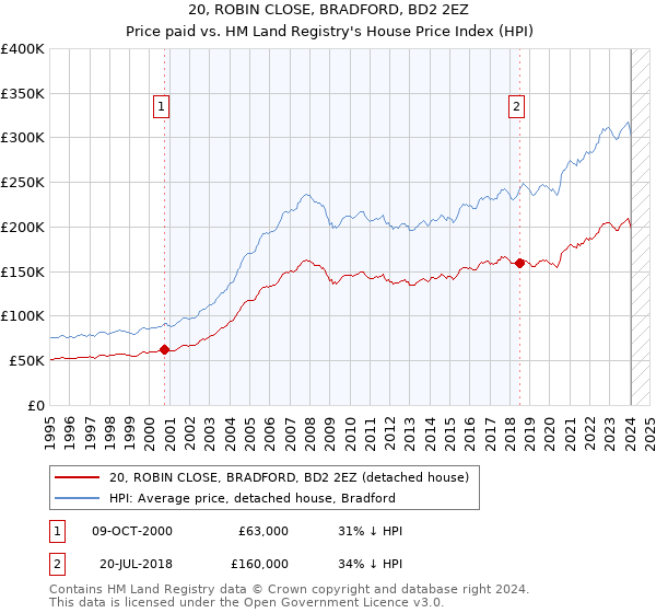 20, ROBIN CLOSE, BRADFORD, BD2 2EZ: Price paid vs HM Land Registry's House Price Index