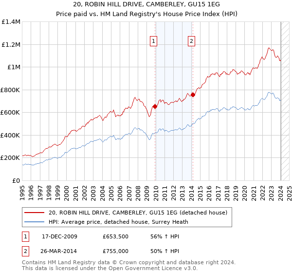 20, ROBIN HILL DRIVE, CAMBERLEY, GU15 1EG: Price paid vs HM Land Registry's House Price Index