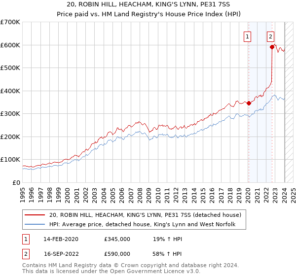 20, ROBIN HILL, HEACHAM, KING'S LYNN, PE31 7SS: Price paid vs HM Land Registry's House Price Index