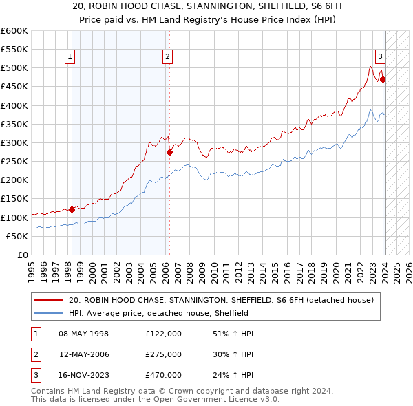 20, ROBIN HOOD CHASE, STANNINGTON, SHEFFIELD, S6 6FH: Price paid vs HM Land Registry's House Price Index