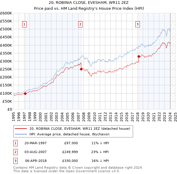 20, ROBINIA CLOSE, EVESHAM, WR11 2EZ: Price paid vs HM Land Registry's House Price Index