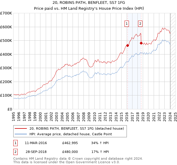 20, ROBINS PATH, BENFLEET, SS7 1FG: Price paid vs HM Land Registry's House Price Index