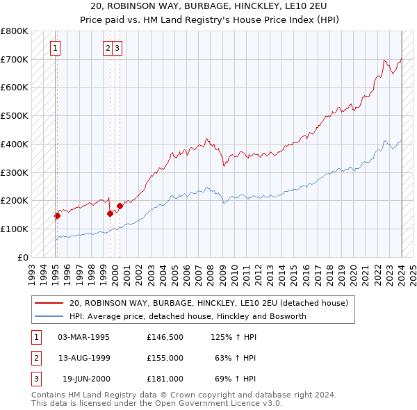 20, ROBINSON WAY, BURBAGE, HINCKLEY, LE10 2EU: Price paid vs HM Land Registry's House Price Index