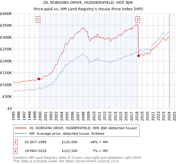 20, ROBSONS DRIVE, HUDDERSFIELD, HD5 9JW: Price paid vs HM Land Registry's House Price Index