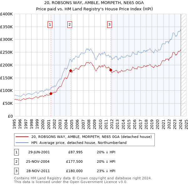 20, ROBSONS WAY, AMBLE, MORPETH, NE65 0GA: Price paid vs HM Land Registry's House Price Index