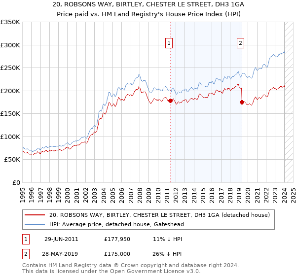20, ROBSONS WAY, BIRTLEY, CHESTER LE STREET, DH3 1GA: Price paid vs HM Land Registry's House Price Index