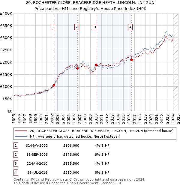 20, ROCHESTER CLOSE, BRACEBRIDGE HEATH, LINCOLN, LN4 2UN: Price paid vs HM Land Registry's House Price Index