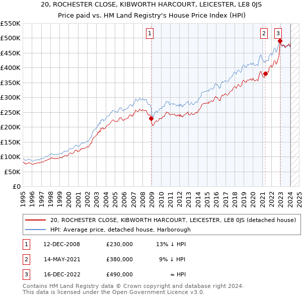 20, ROCHESTER CLOSE, KIBWORTH HARCOURT, LEICESTER, LE8 0JS: Price paid vs HM Land Registry's House Price Index