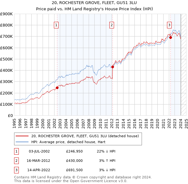 20, ROCHESTER GROVE, FLEET, GU51 3LU: Price paid vs HM Land Registry's House Price Index