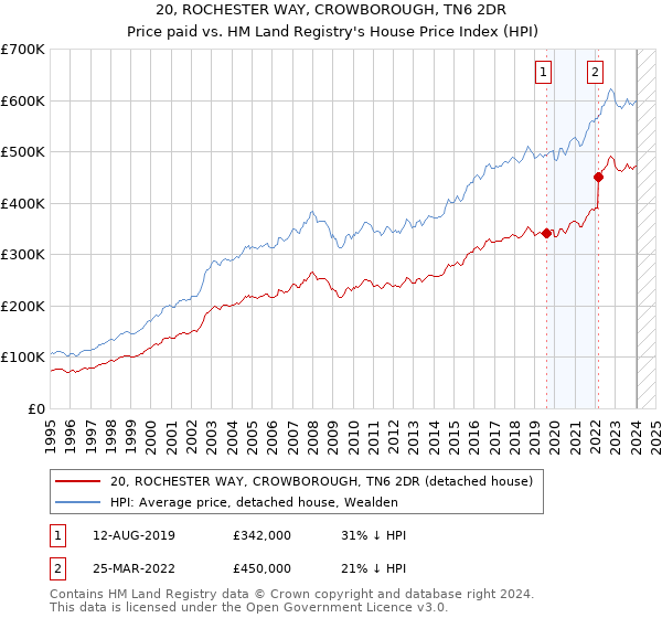 20, ROCHESTER WAY, CROWBOROUGH, TN6 2DR: Price paid vs HM Land Registry's House Price Index