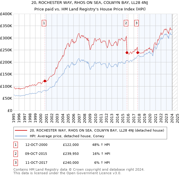 20, ROCHESTER WAY, RHOS ON SEA, COLWYN BAY, LL28 4NJ: Price paid vs HM Land Registry's House Price Index