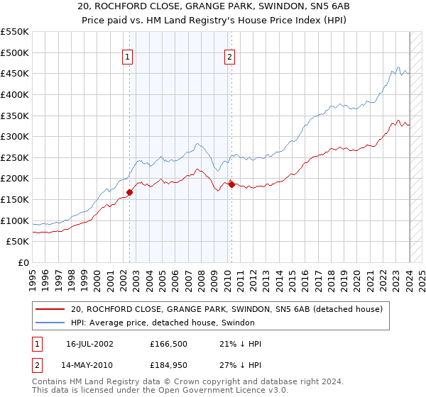 20, ROCHFORD CLOSE, GRANGE PARK, SWINDON, SN5 6AB: Price paid vs HM Land Registry's House Price Index