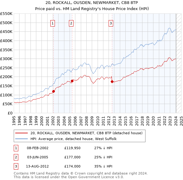 20, ROCKALL, OUSDEN, NEWMARKET, CB8 8TP: Price paid vs HM Land Registry's House Price Index