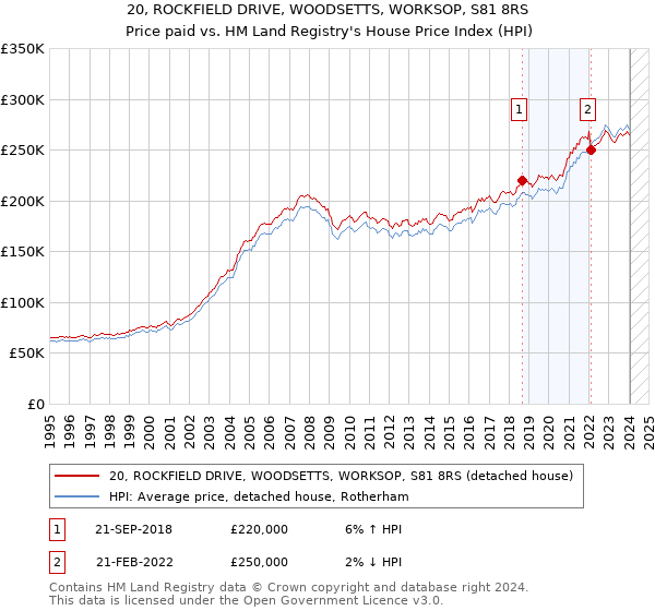 20, ROCKFIELD DRIVE, WOODSETTS, WORKSOP, S81 8RS: Price paid vs HM Land Registry's House Price Index