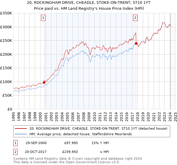 20, ROCKINGHAM DRIVE, CHEADLE, STOKE-ON-TRENT, ST10 1YT: Price paid vs HM Land Registry's House Price Index