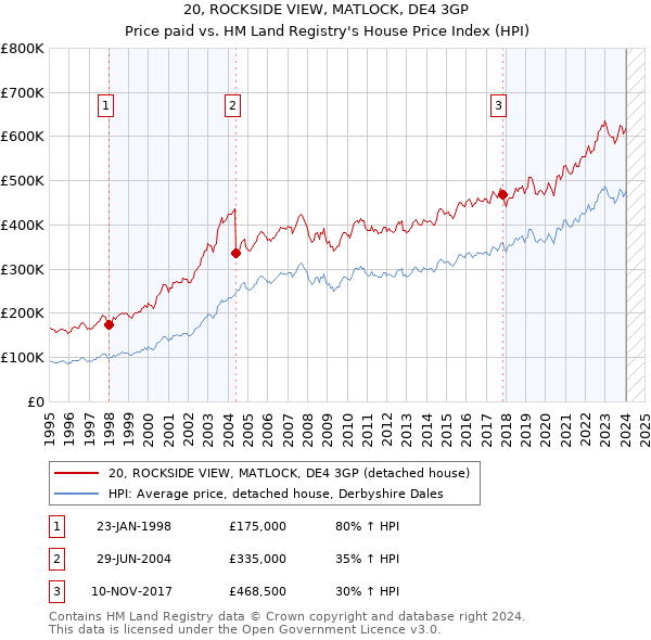 20, ROCKSIDE VIEW, MATLOCK, DE4 3GP: Price paid vs HM Land Registry's House Price Index