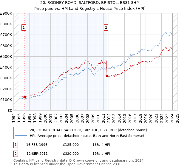 20, RODNEY ROAD, SALTFORD, BRISTOL, BS31 3HP: Price paid vs HM Land Registry's House Price Index