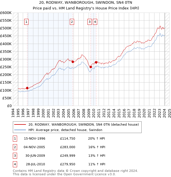 20, RODWAY, WANBOROUGH, SWINDON, SN4 0TN: Price paid vs HM Land Registry's House Price Index