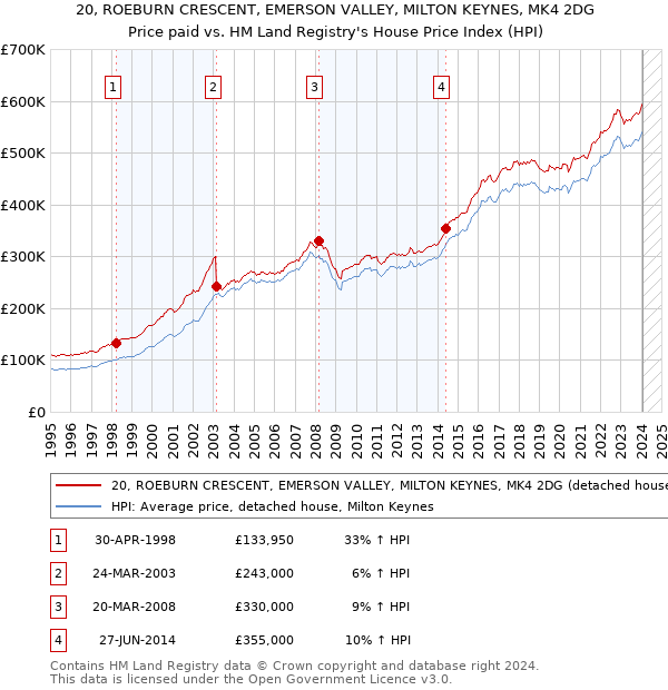 20, ROEBURN CRESCENT, EMERSON VALLEY, MILTON KEYNES, MK4 2DG: Price paid vs HM Land Registry's House Price Index