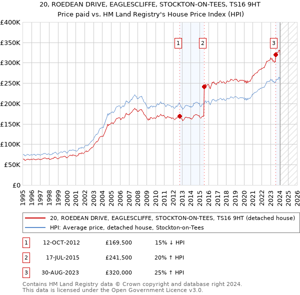 20, ROEDEAN DRIVE, EAGLESCLIFFE, STOCKTON-ON-TEES, TS16 9HT: Price paid vs HM Land Registry's House Price Index