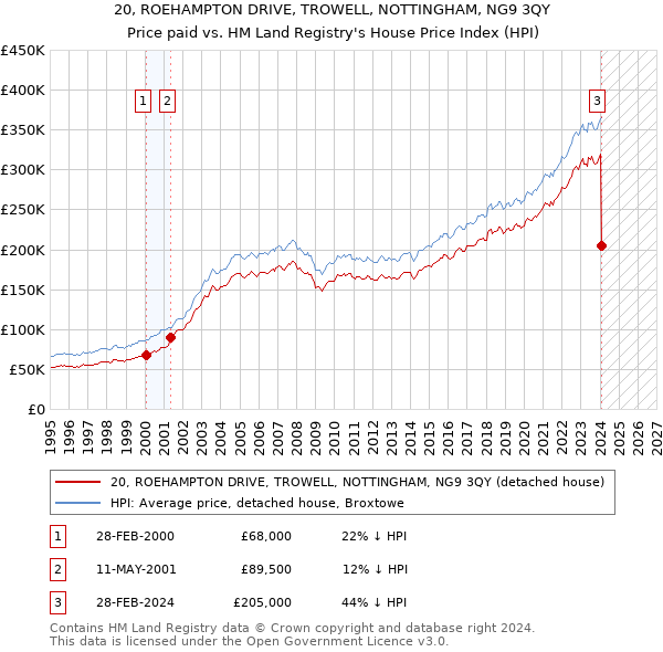 20, ROEHAMPTON DRIVE, TROWELL, NOTTINGHAM, NG9 3QY: Price paid vs HM Land Registry's House Price Index