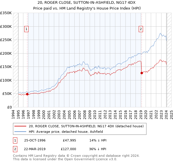 20, ROGER CLOSE, SUTTON-IN-ASHFIELD, NG17 4DX: Price paid vs HM Land Registry's House Price Index