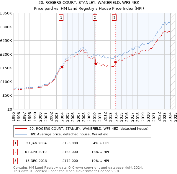 20, ROGERS COURT, STANLEY, WAKEFIELD, WF3 4EZ: Price paid vs HM Land Registry's House Price Index