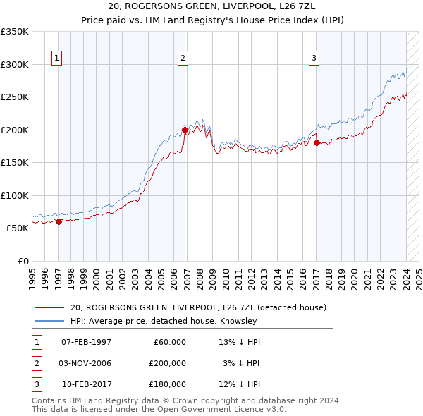 20, ROGERSONS GREEN, LIVERPOOL, L26 7ZL: Price paid vs HM Land Registry's House Price Index
