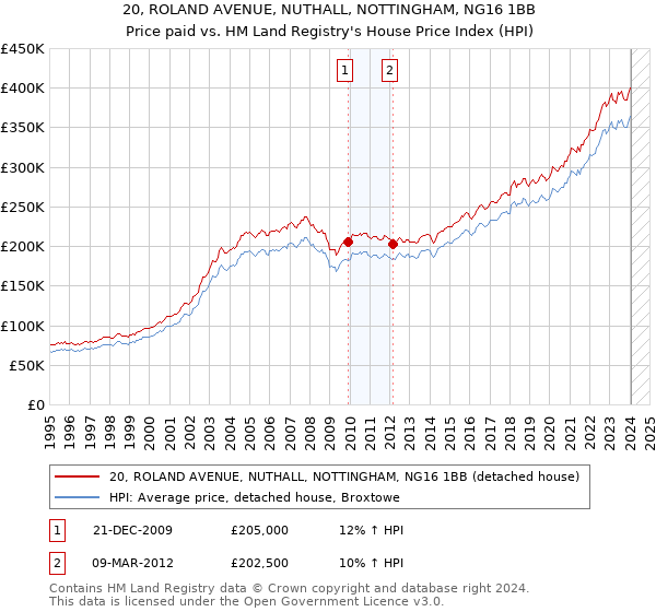 20, ROLAND AVENUE, NUTHALL, NOTTINGHAM, NG16 1BB: Price paid vs HM Land Registry's House Price Index