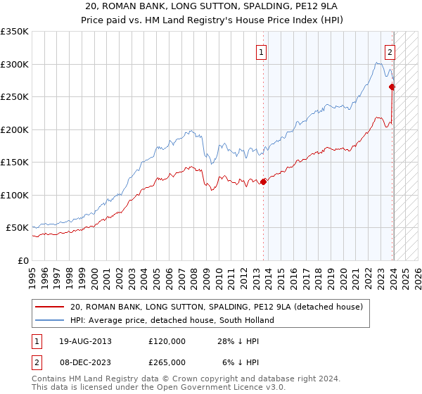 20, ROMAN BANK, LONG SUTTON, SPALDING, PE12 9LA: Price paid vs HM Land Registry's House Price Index