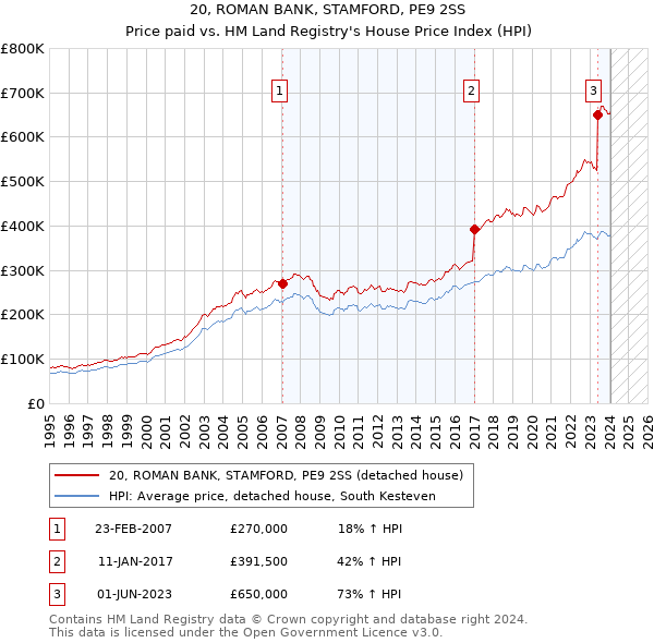 20, ROMAN BANK, STAMFORD, PE9 2SS: Price paid vs HM Land Registry's House Price Index