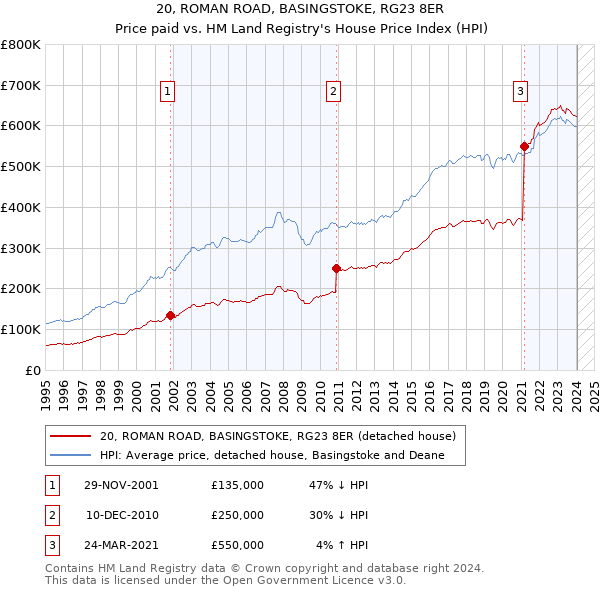 20, ROMAN ROAD, BASINGSTOKE, RG23 8ER: Price paid vs HM Land Registry's House Price Index