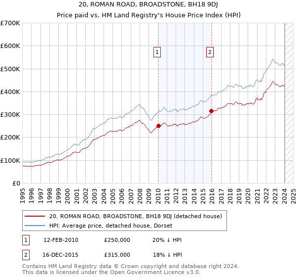 20, ROMAN ROAD, BROADSTONE, BH18 9DJ: Price paid vs HM Land Registry's House Price Index