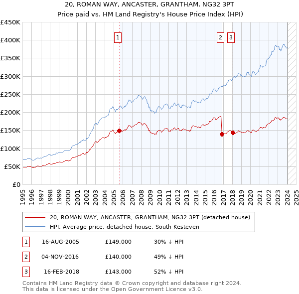 20, ROMAN WAY, ANCASTER, GRANTHAM, NG32 3PT: Price paid vs HM Land Registry's House Price Index