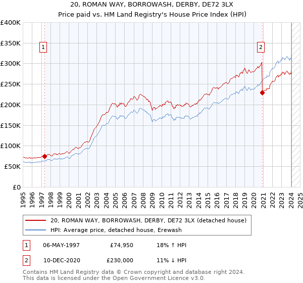 20, ROMAN WAY, BORROWASH, DERBY, DE72 3LX: Price paid vs HM Land Registry's House Price Index